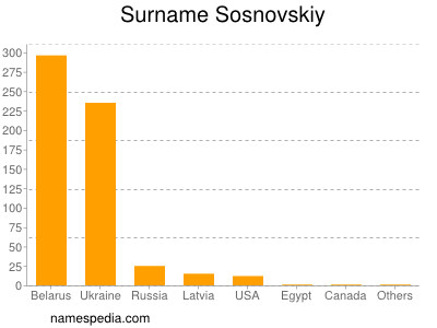 Surname Sosnovskiy