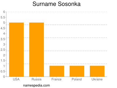 Surname Sosonka