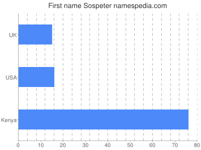 Given name Sospeter