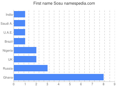 Given name Sosu
