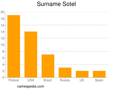 Surname Sotel