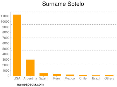 Surname Sotelo