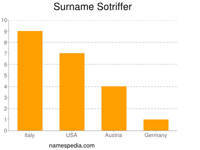 Surname Sotriffer