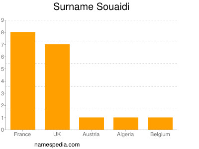 Surname Souaidi