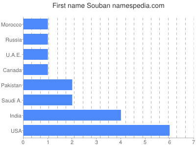 Given name Souban