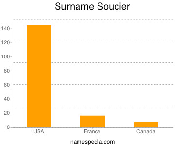 Surname Soucier