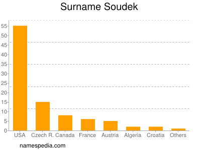 Surname Soudek