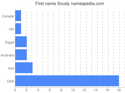 Given name Soudy