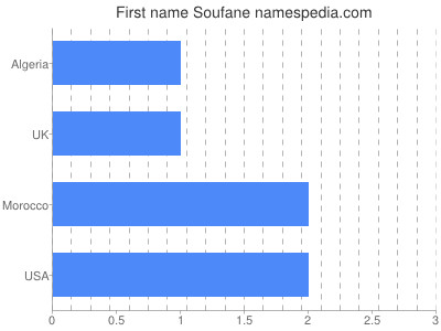 Given name Soufane