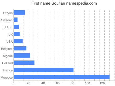 Given name Soufian