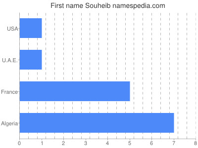 Given name Souheib