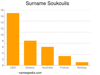 Surname Soukoulis