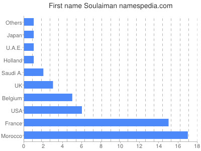 Given name Soulaiman