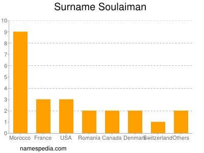 Surname Soulaiman