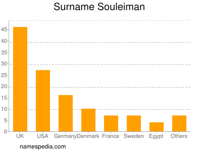 Surname Souleiman