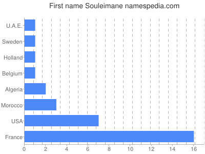 Given name Souleimane