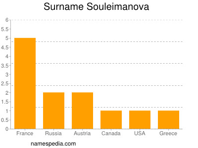 Surname Souleimanova