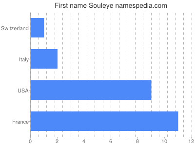 Given name Souleye