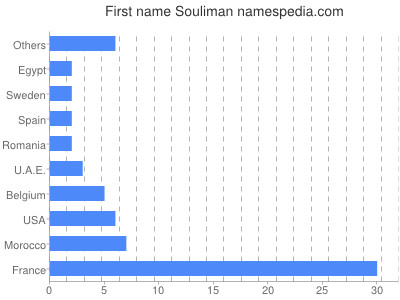 Given name Souliman