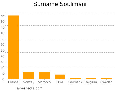 Surname Soulimani