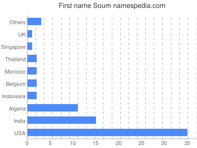 Given name Soum