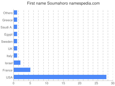 Given name Soumahoro