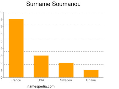 Surname Soumanou