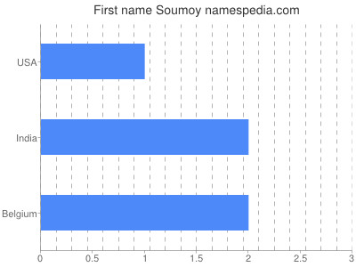 Given name Soumoy