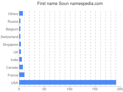 Given name Soun