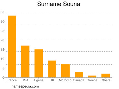 Surname Souna