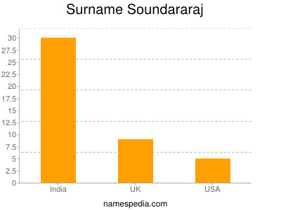 Surname Soundararaj