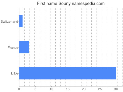 Given name Souny
