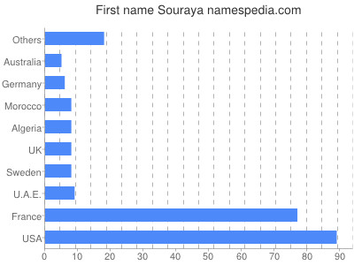 Given name Souraya