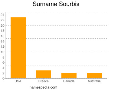 Surname Sourbis