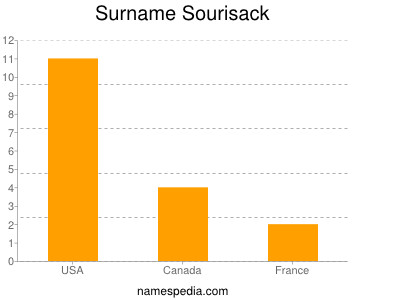 Surname Sourisack