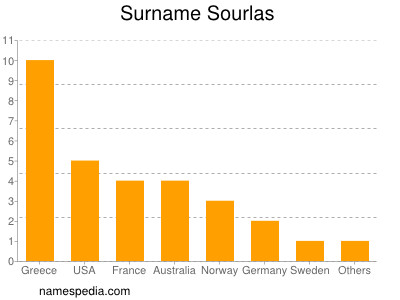 Surname Sourlas