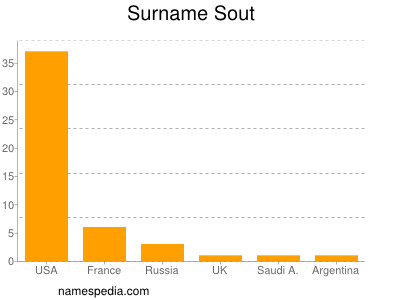 Surname Sout