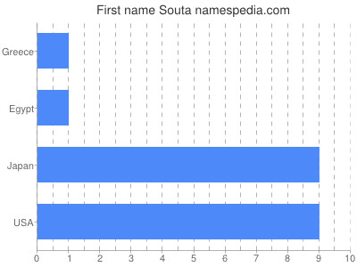 Given name Souta
