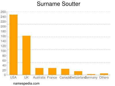 Surname Soutter