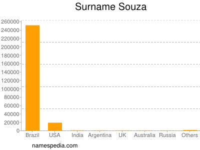 Surname Souza