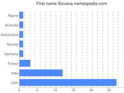 Given name Sovana