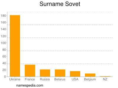 Surname Sovet