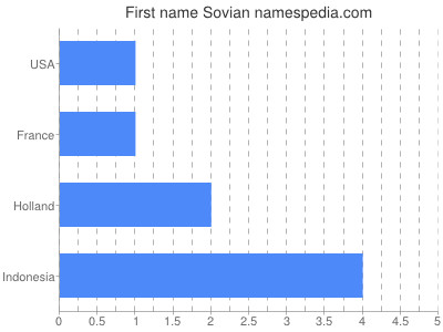 Given name Sovian