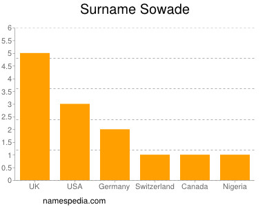 Surname Sowade