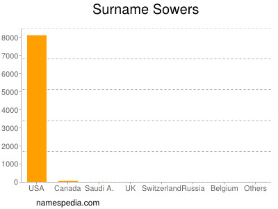 Surname Sowers