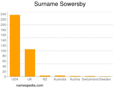 Surname Sowersby