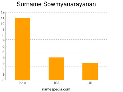 Surname Sowmyanarayanan