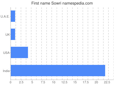 Given name Sowri