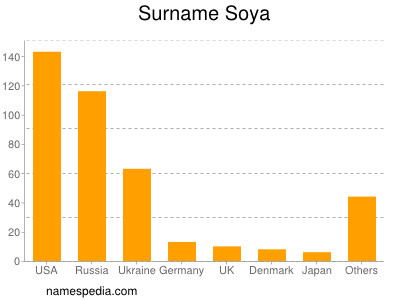 Surname Soya