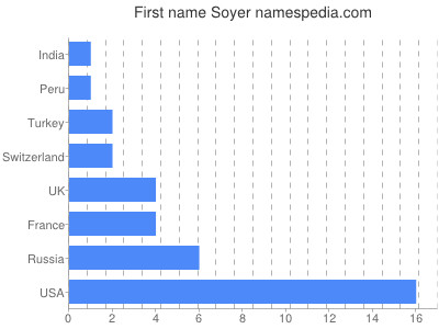 Given name Soyer